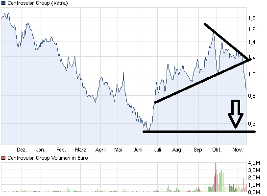 chart_year_centrosolargroup15-11.png