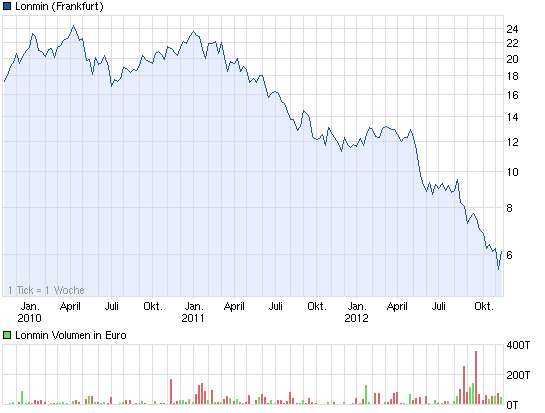 chart_3years_lonmin.png