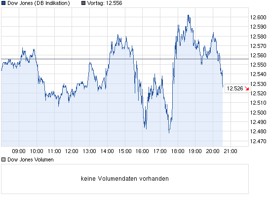 chart_intraday_dowjonesindustrialaverage.png