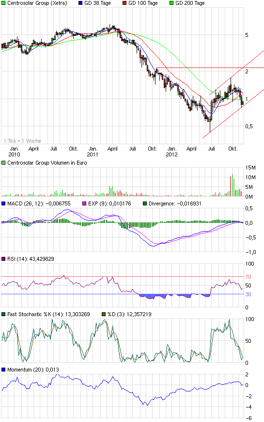 chart_3years_centrosolargroup.png