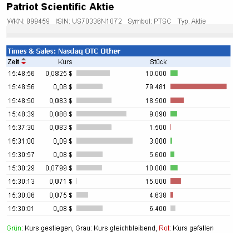 2012-11-19-patriot-scientific-leider-nicht-kaufbar.gif