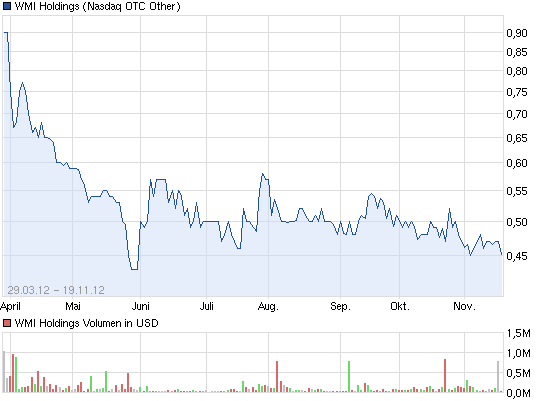 wmi_holdings_aktie-chart.png