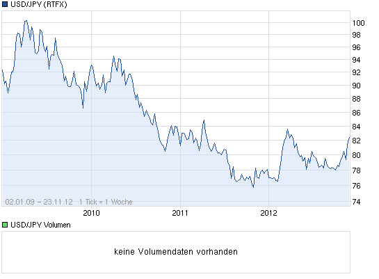 chart_all_usdjpyus-dollarjapanischeryen.png