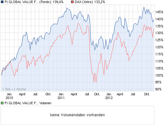 chart_3years_piglobalvaluefund.png