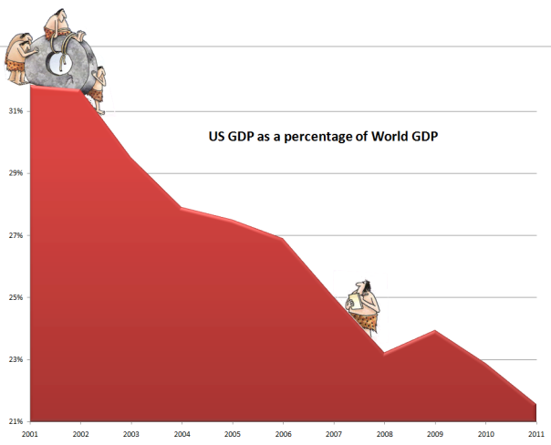 us-vs-world-gdp.png