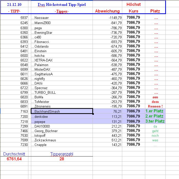 dax-hoch-2010-rangliste.jpeg