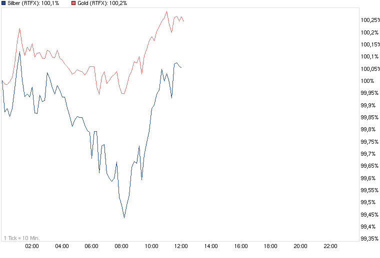 chart_intraday_silber_gold.png