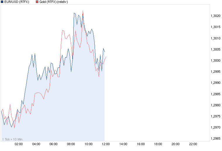 chart_intraday_eurusdeurous-dollar.png