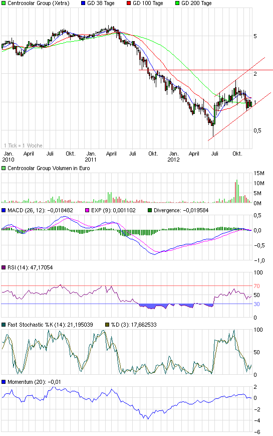 chart_3years_centrosolargroup.png