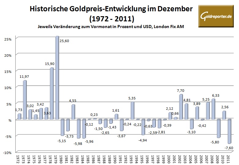 goldpreis-im-dezember-2012.jpg