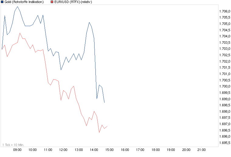 intraday_gold_euro_dollar.png