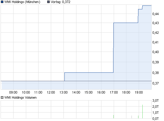 wmih-intraday-chart.png