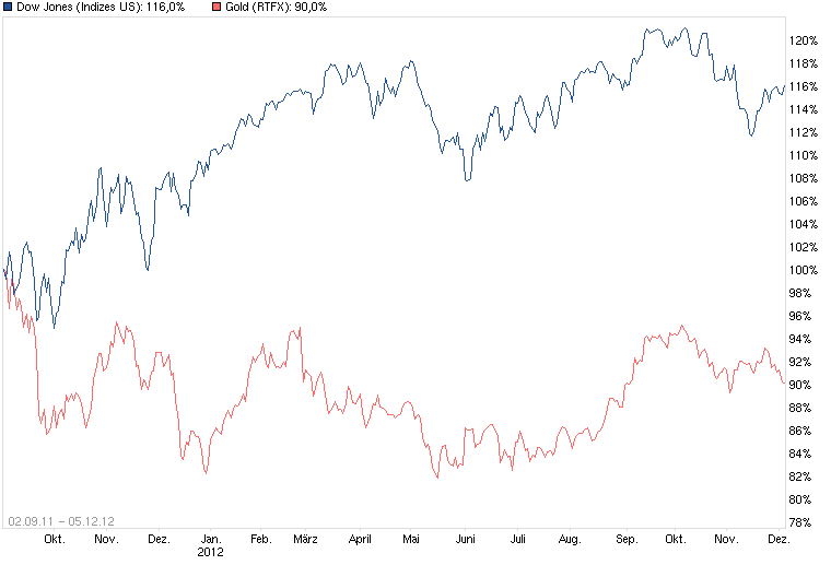 chart_free_dowjonesindustrialaverage.png