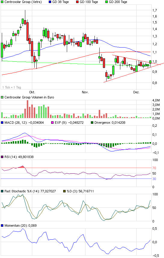 chart_quarter_centrosolargroup.png