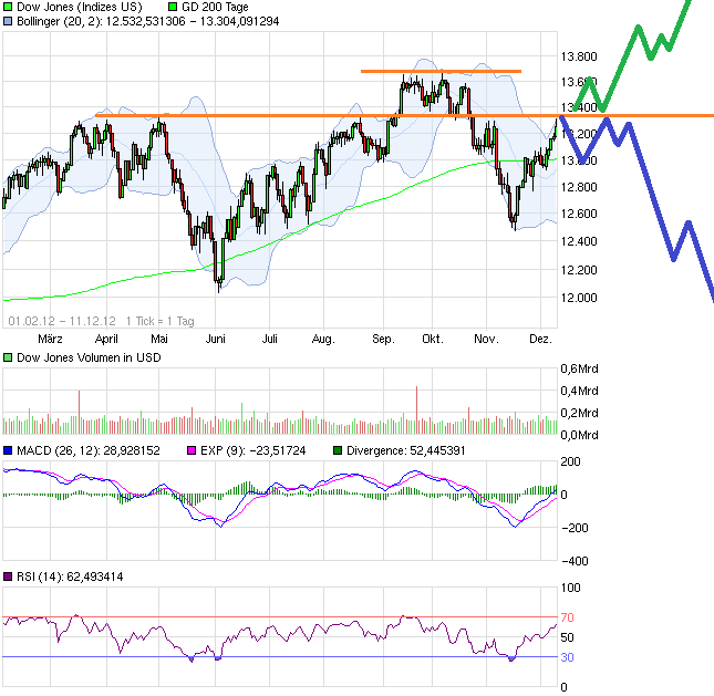 chart_free_dowjonesindustrialaverage.png