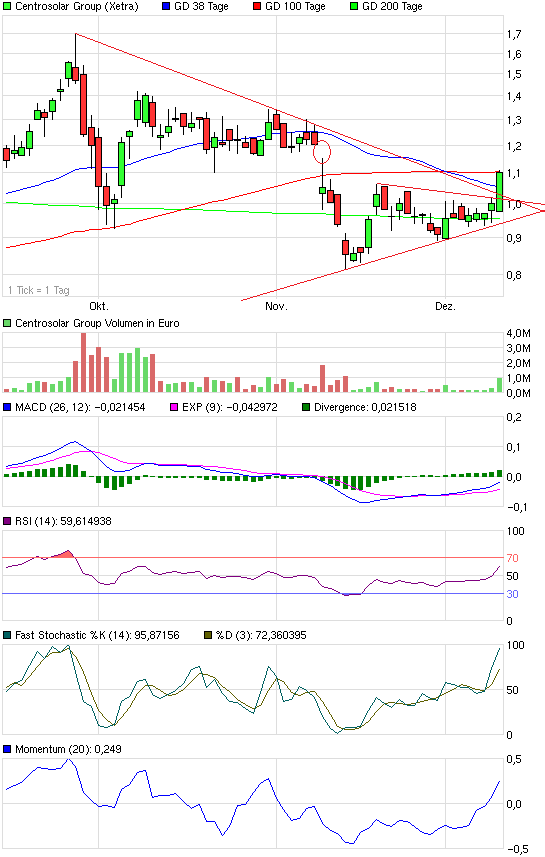 chart_quarter_centrosolargroup.png