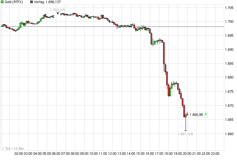 chart_intraday_gold_3_.png