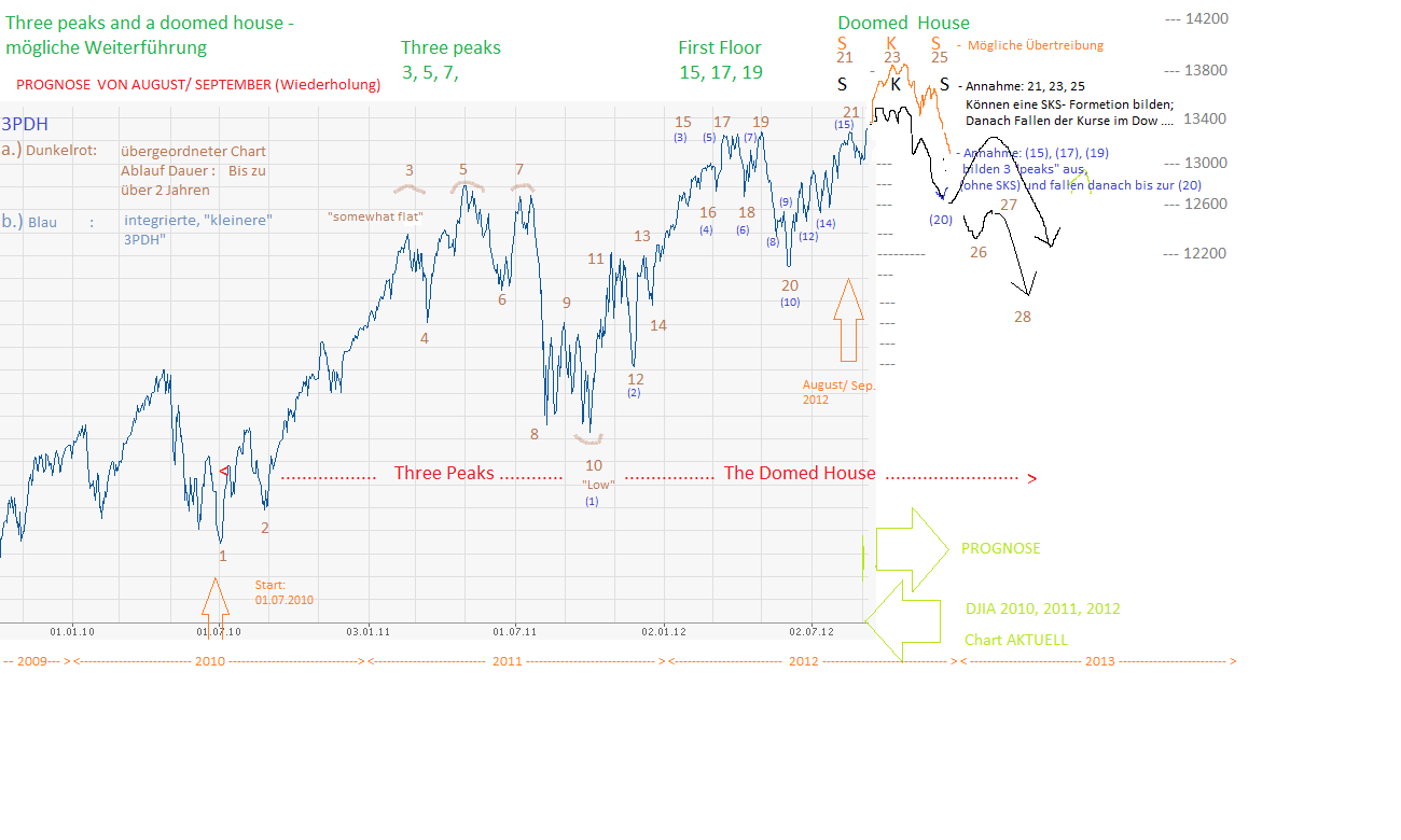 djia_september_2012_prognose_okt_-_dez_ii.png