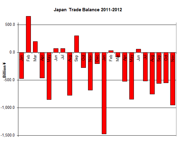 japan-trade_balance_2011-2012-nov.png