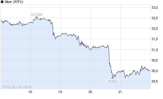 2012-12-21-rtfx-silber-am-21ten-dec-2012.png