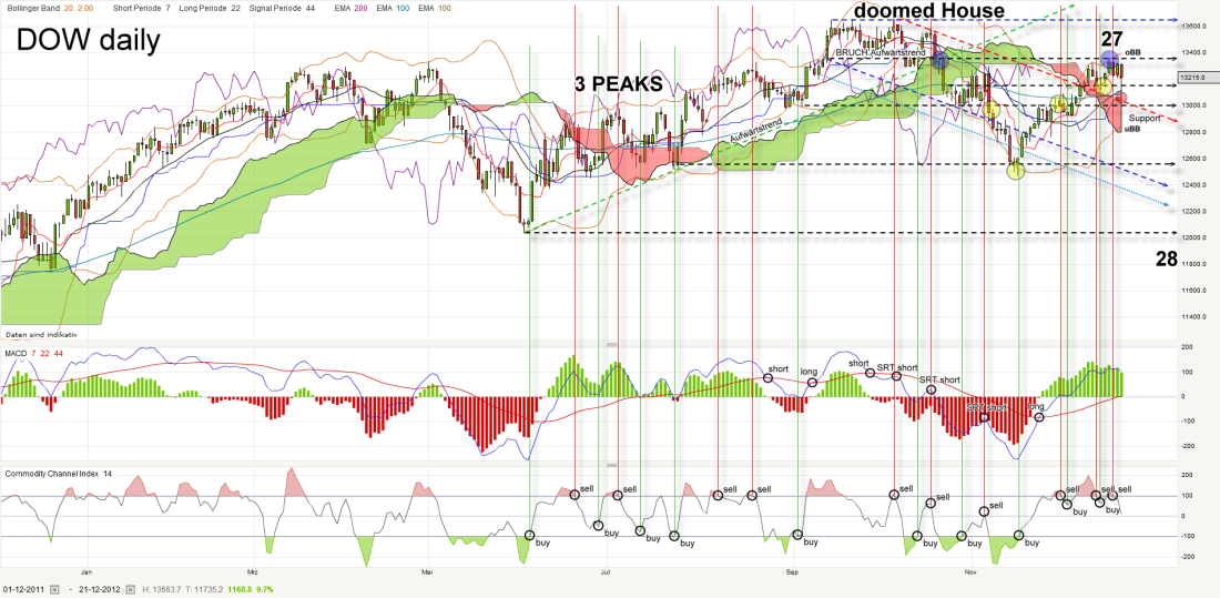 dow-daily-20121221_kleiner.png