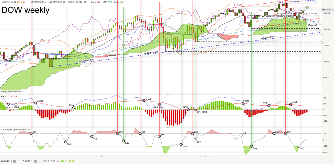 dow-weekly-20121221_kleiner.png