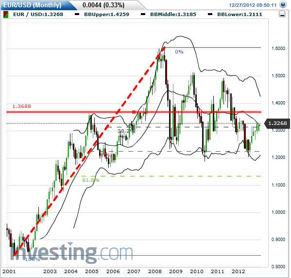 eurodollar_monatlich_2012-12-27a.png