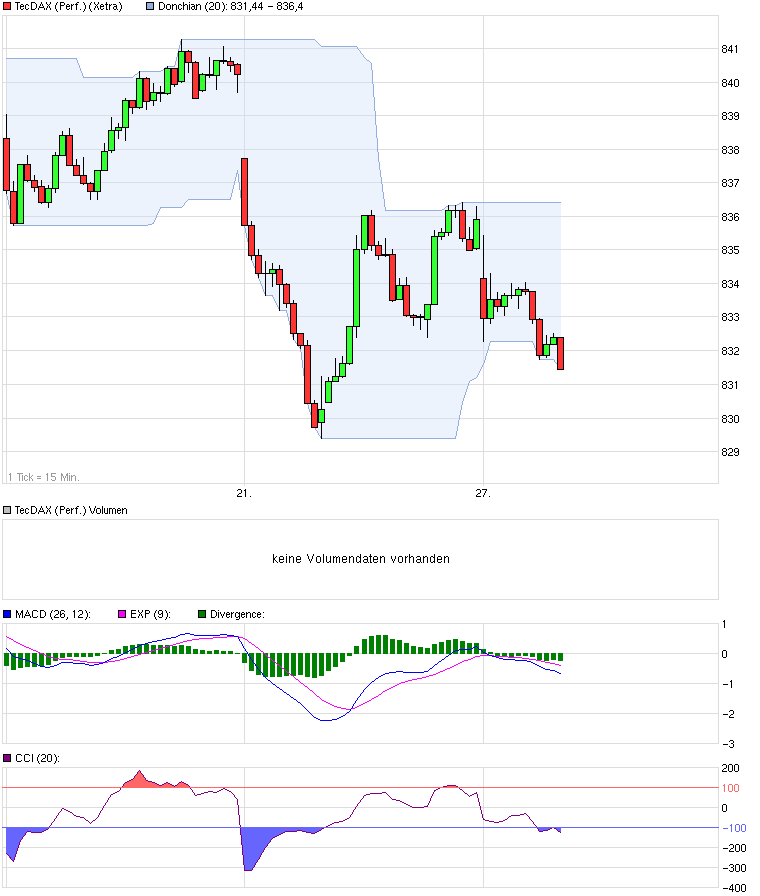 chart_week_tecdaxperformance.png