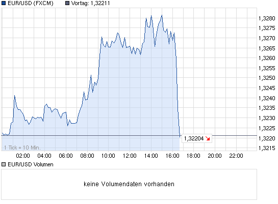 chart_intraday_eurusdeurous-dollar.png