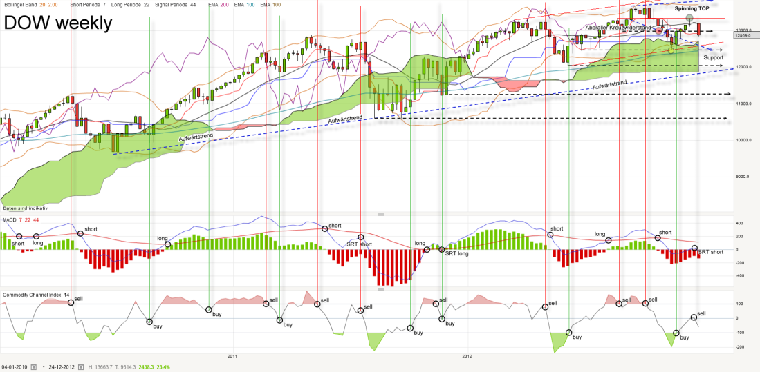 dow-weekly-20121228_kleiner.png