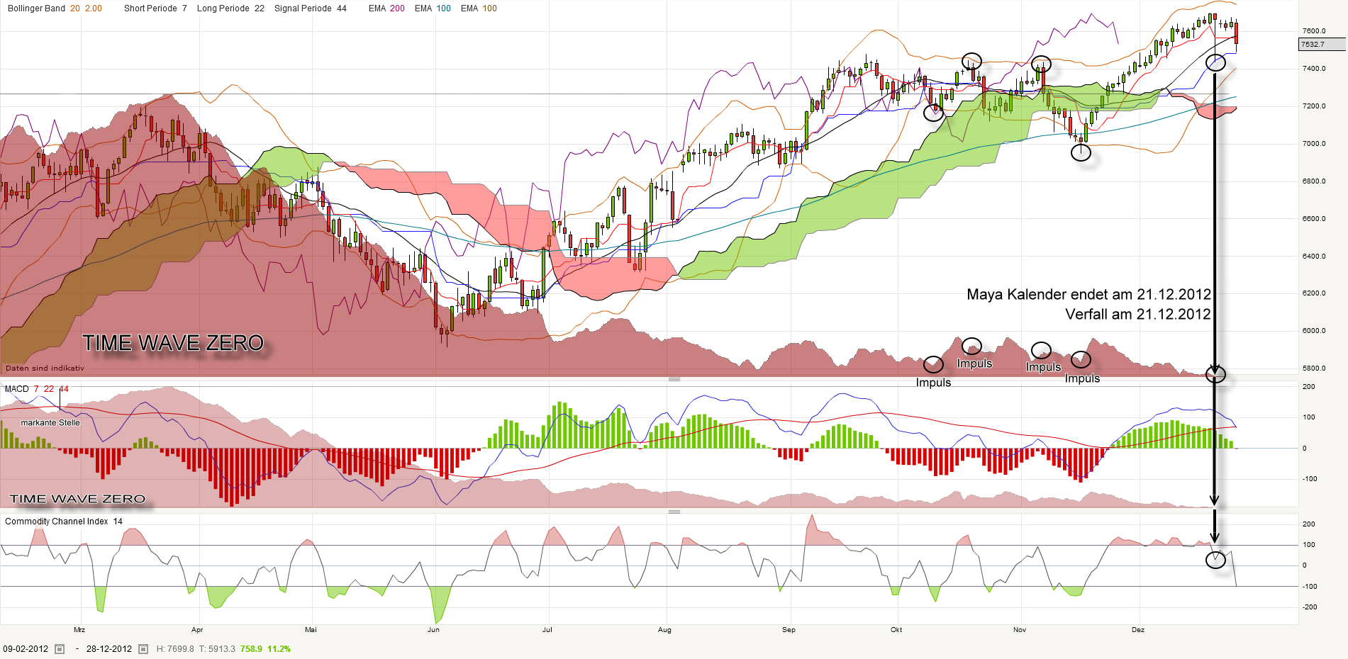 dax-2012-timewavezero20121230.png