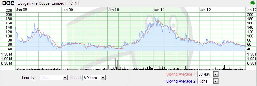 boc_chart_5-jahre.jpg