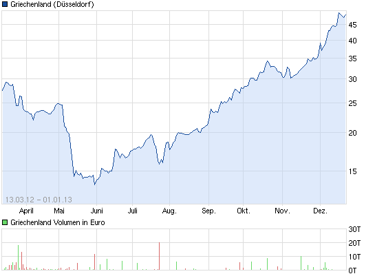 chart_year_griechenland.png