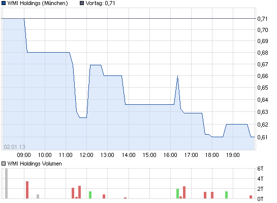 wmih-tages-chart.png