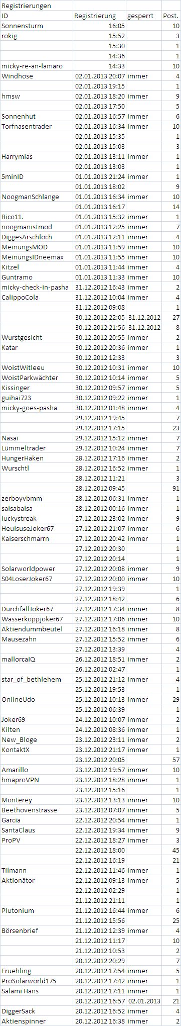 ariva_letzte_100_registrierungen.jpg