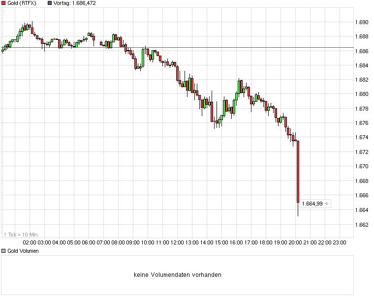 chart_intraday_gold_1_.png