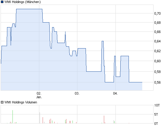 wmih-5-tages-chart.png