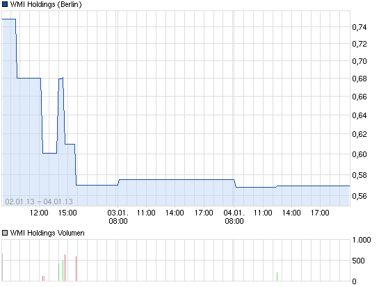 wmih-5-tages-chart.png