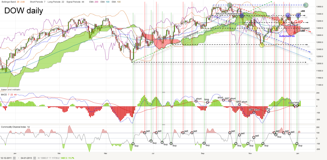 dow-daily-20130104_kleiner.png