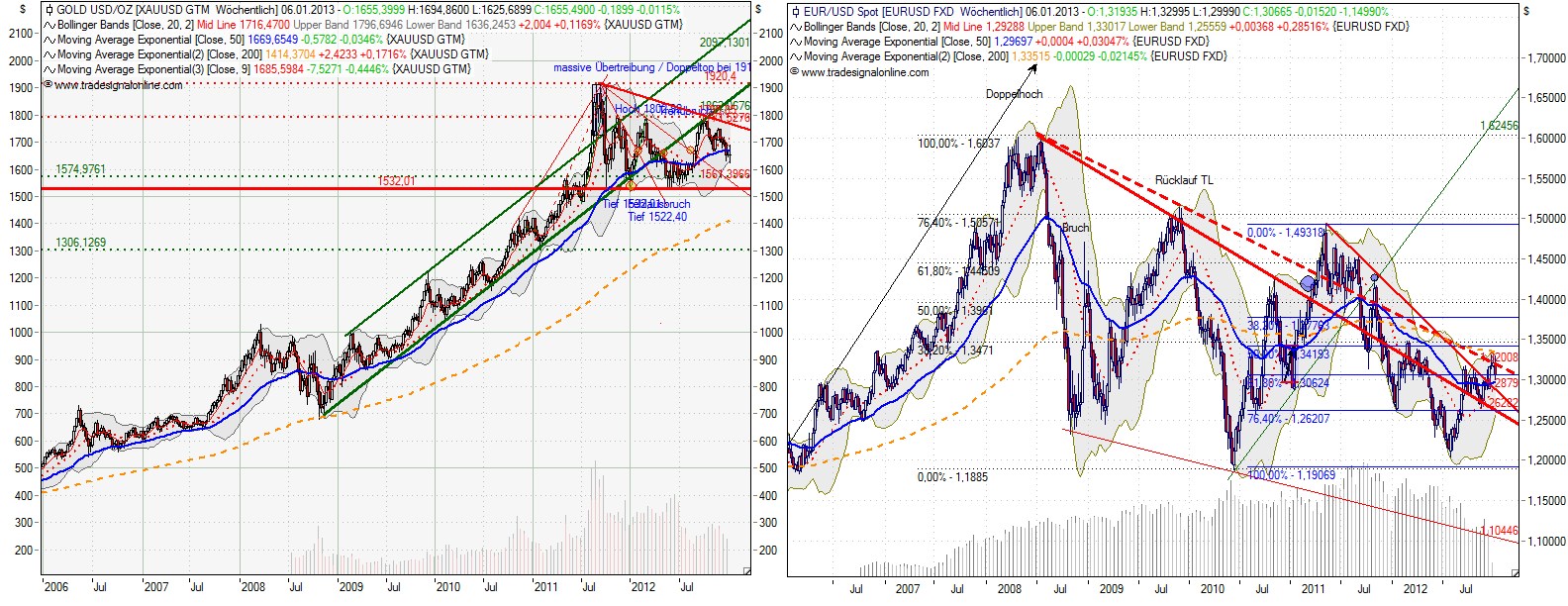 gold_euro_wochenbasis_20130104_vergleich.png