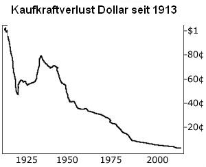 kaufkraftverfall-dollar.jpg