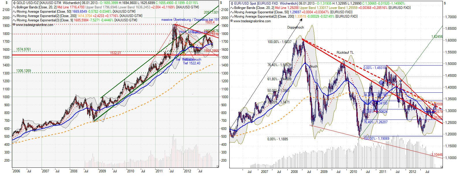 gold_euro_wochenbasis_20130104_vergleich.png