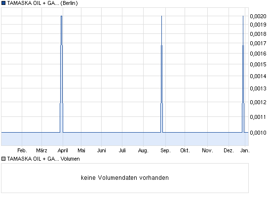 chart_year_tamaskaoilgasltd.png