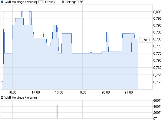 wmih-tages-chart.png