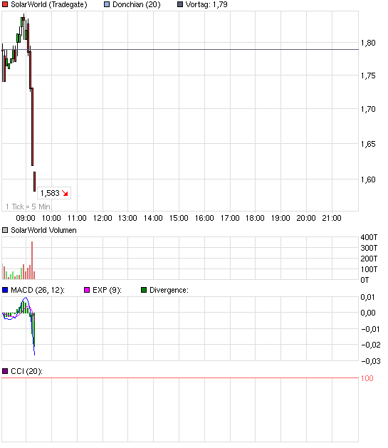 chart_intraday_solarworld.png