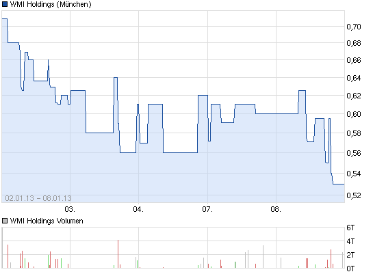 wmih-5-tages-chart.png