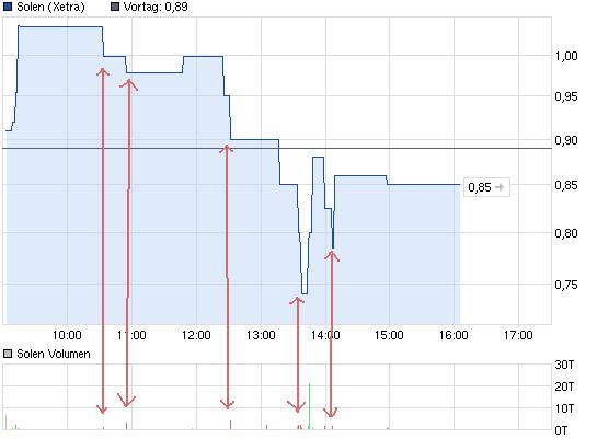 chart_intraday_solen.jpg