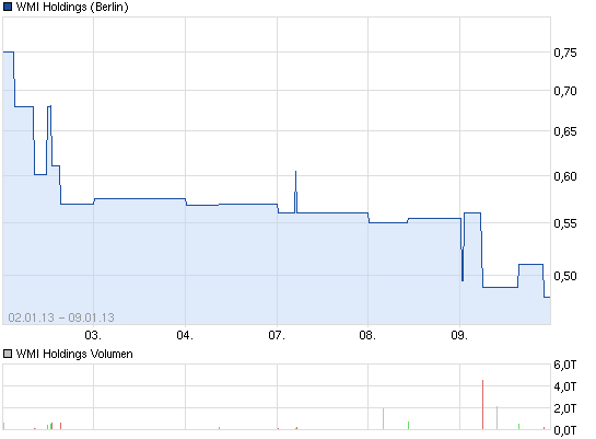 wmih-5-tages-chart.png