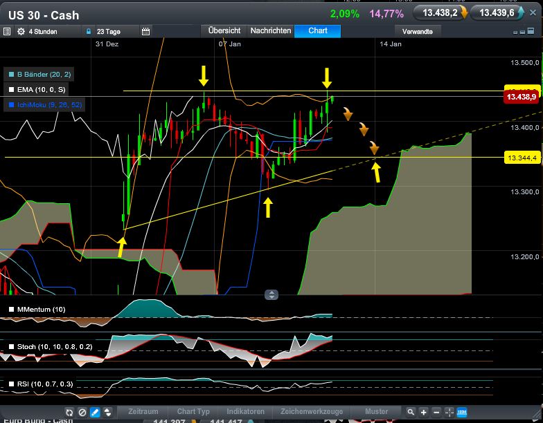 dow_dreieck_im_4_stundenchart.jpg