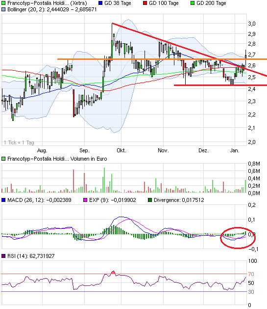 chart_halfyear_francotyp-postaliaholding.png